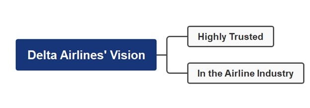 delta vision mind map