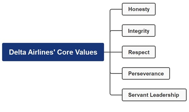 delta core values mind map
