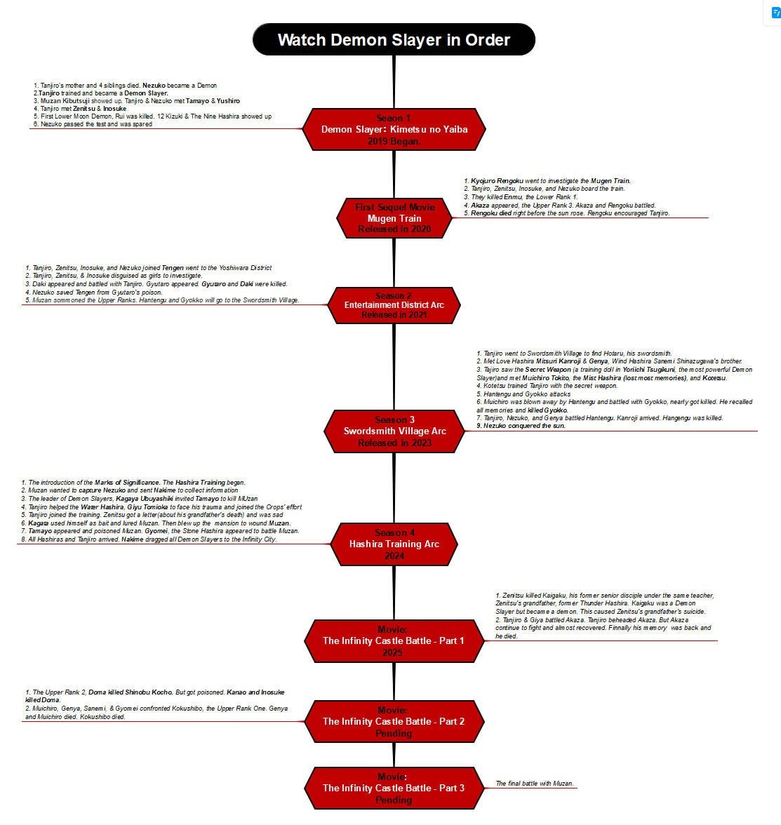 the demon slayer movie timeline