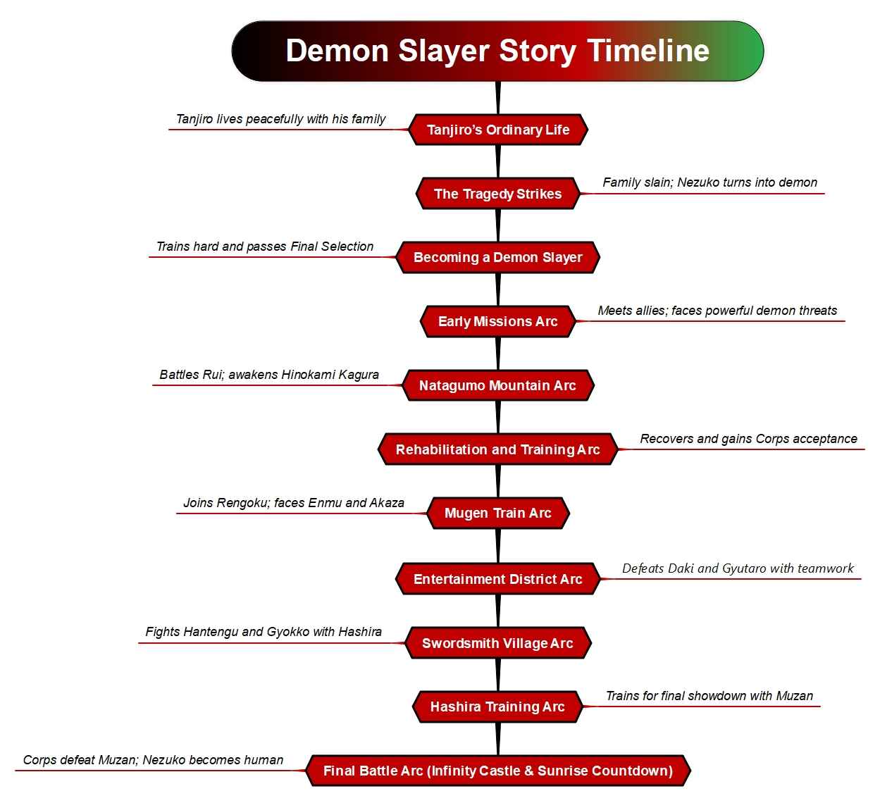 the demon slayer story timeline