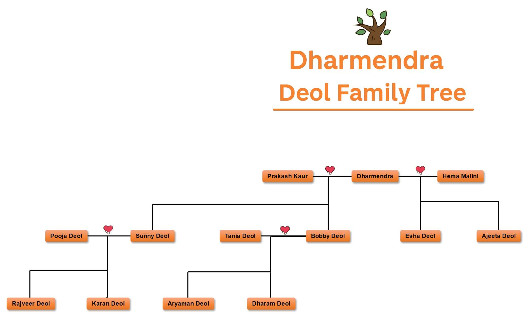 a complete dharmendra deol family tree