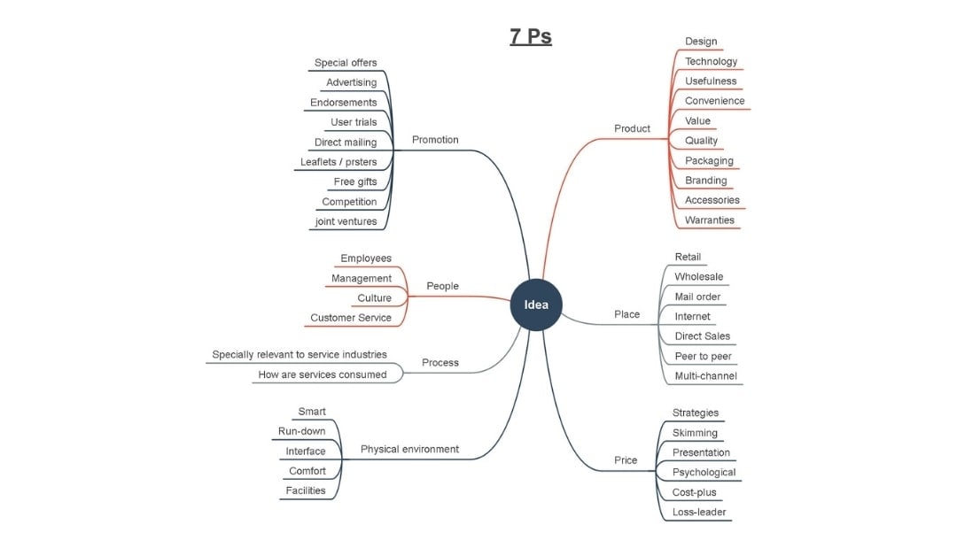 comprehensive 7ps marketing mix analysis