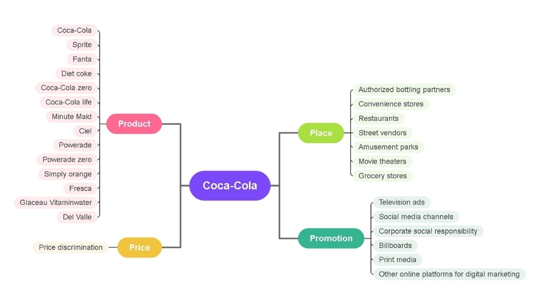 coca-cola brand portfolio marketing mix analysis