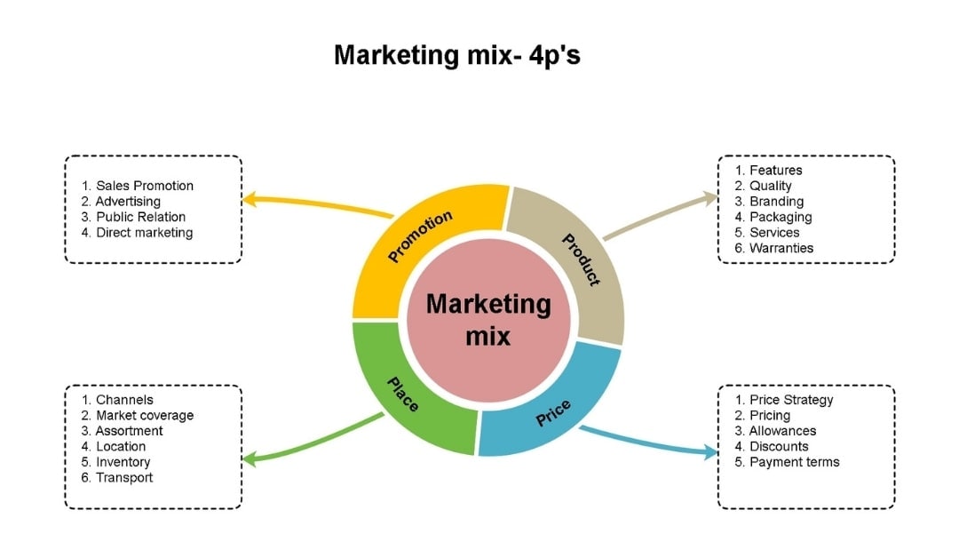 holistic 4ps marketing mix analysis