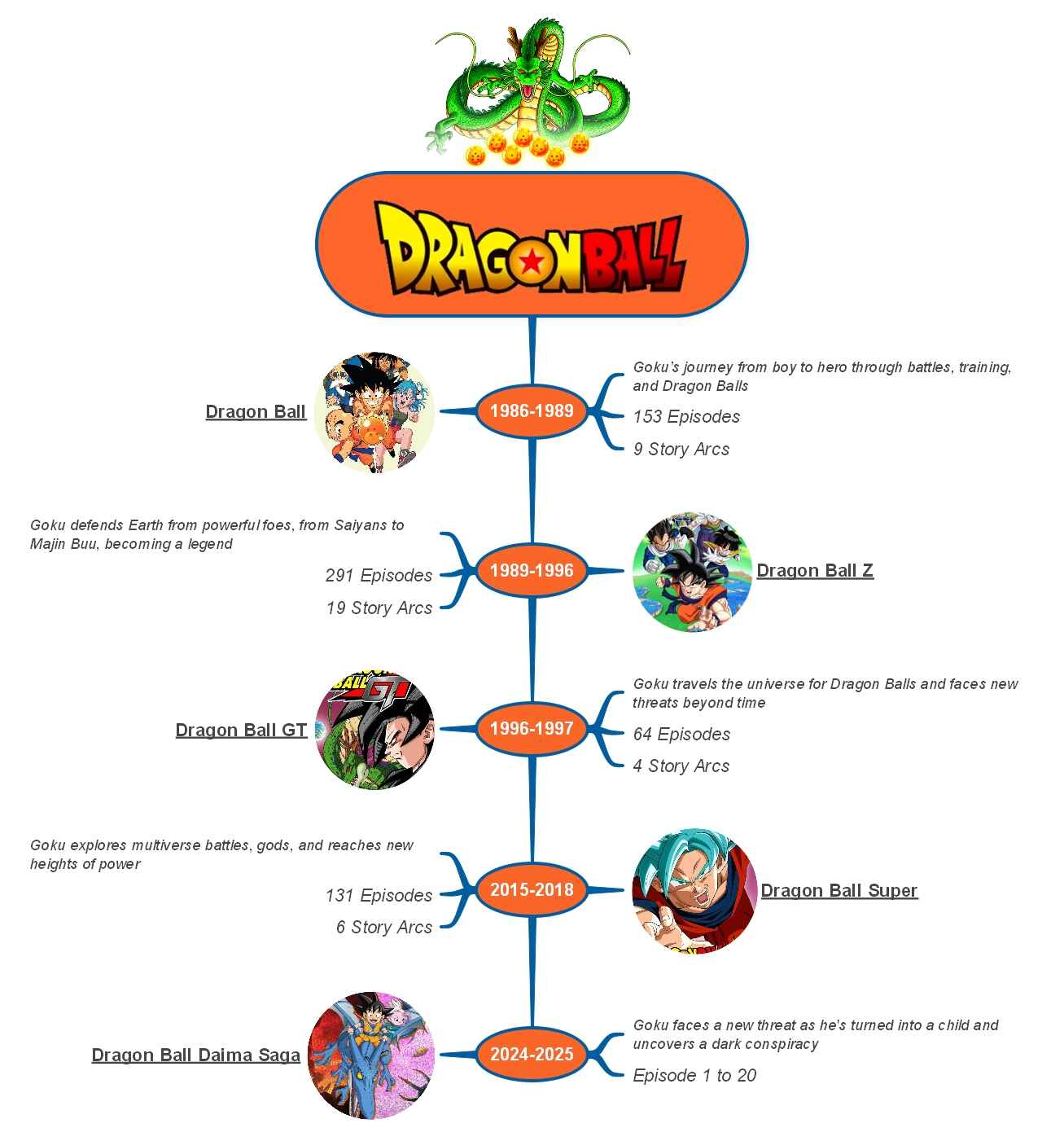 dragon ball timeline