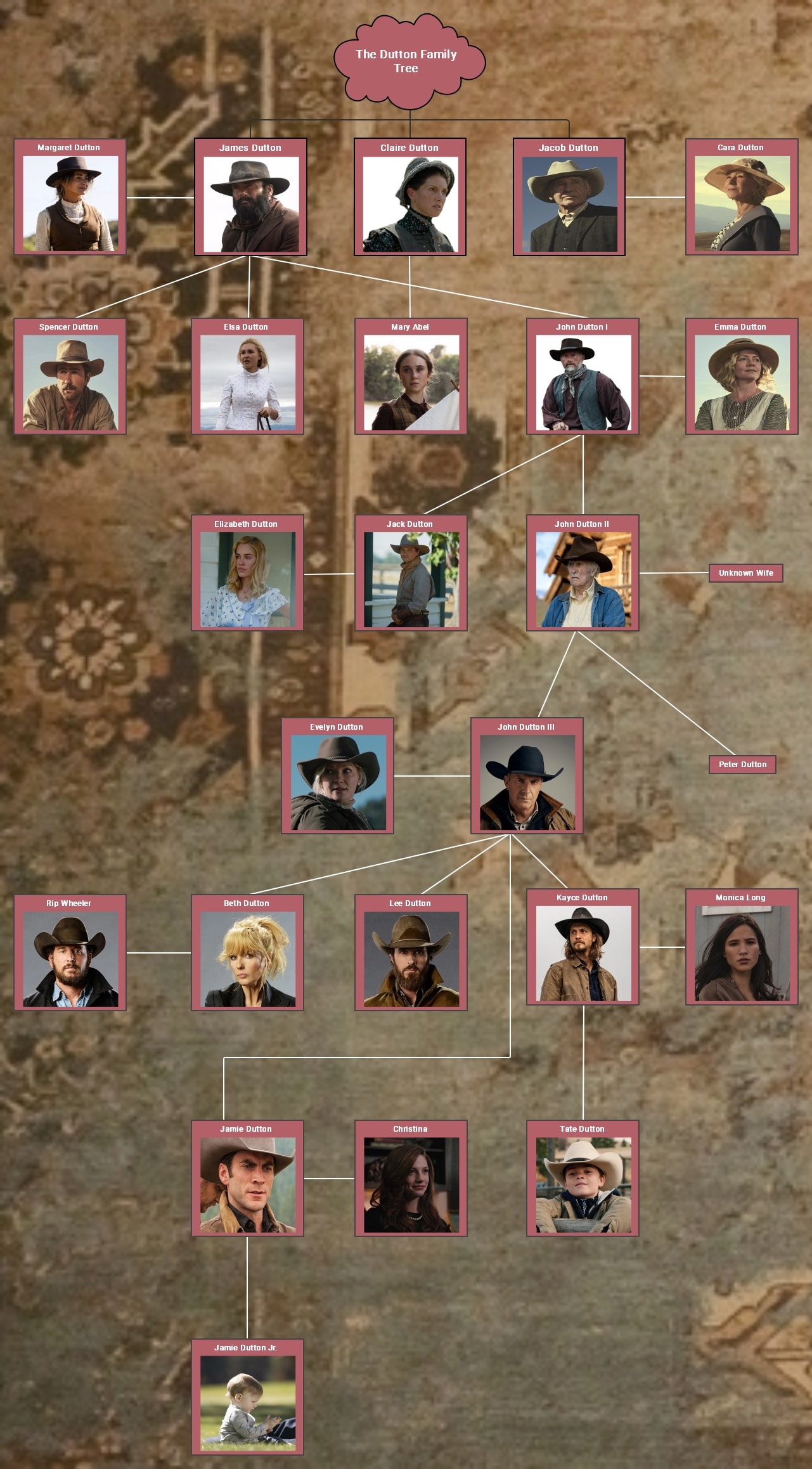 family tree