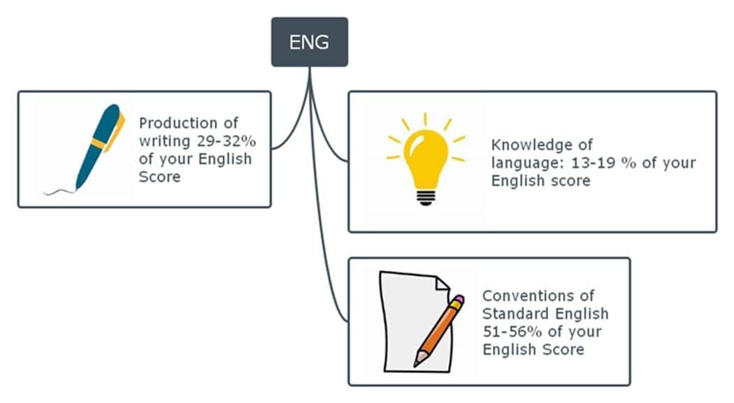 mind map for english