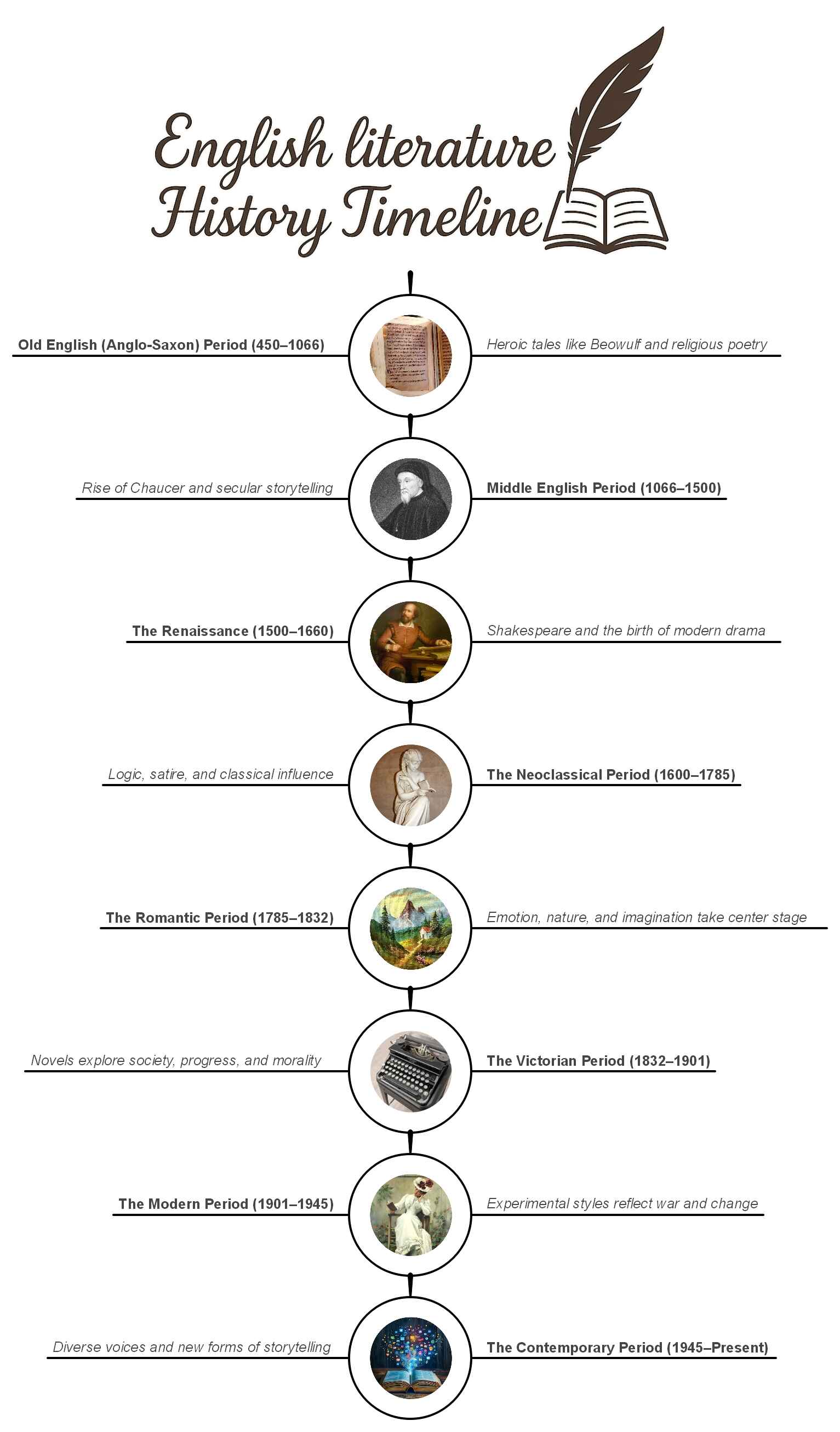 english-literature-timeline