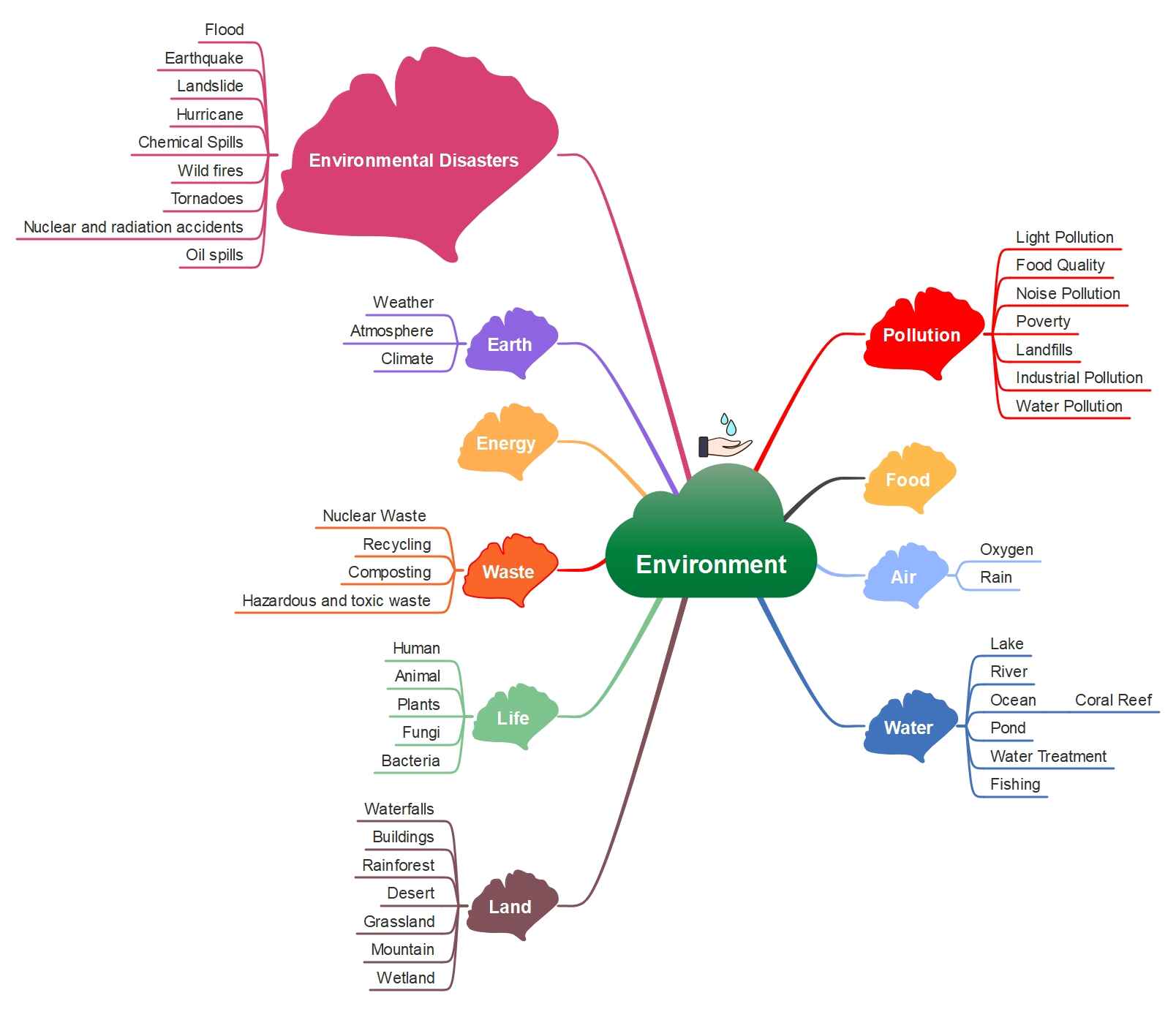 environment mind map