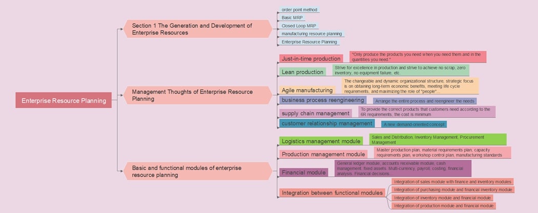 erp development management planning mindmap