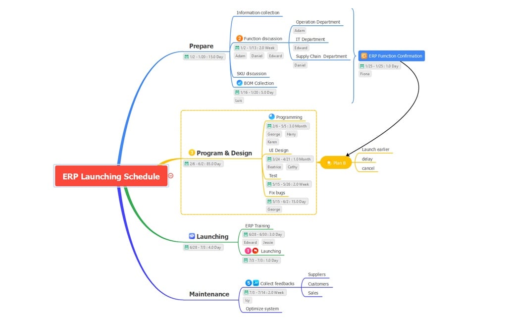 schedule for erp launching diagram