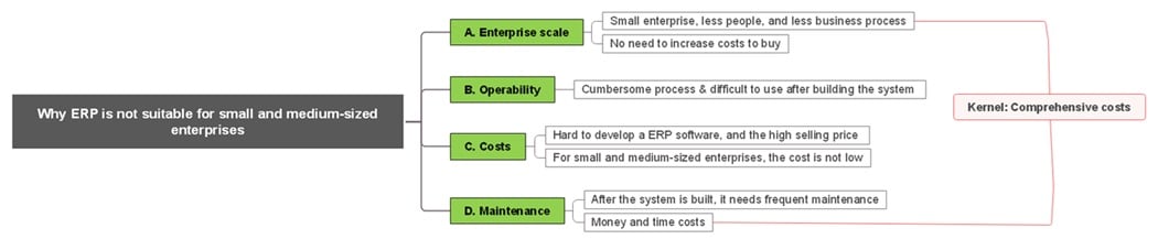 why-erp not suitable for sme