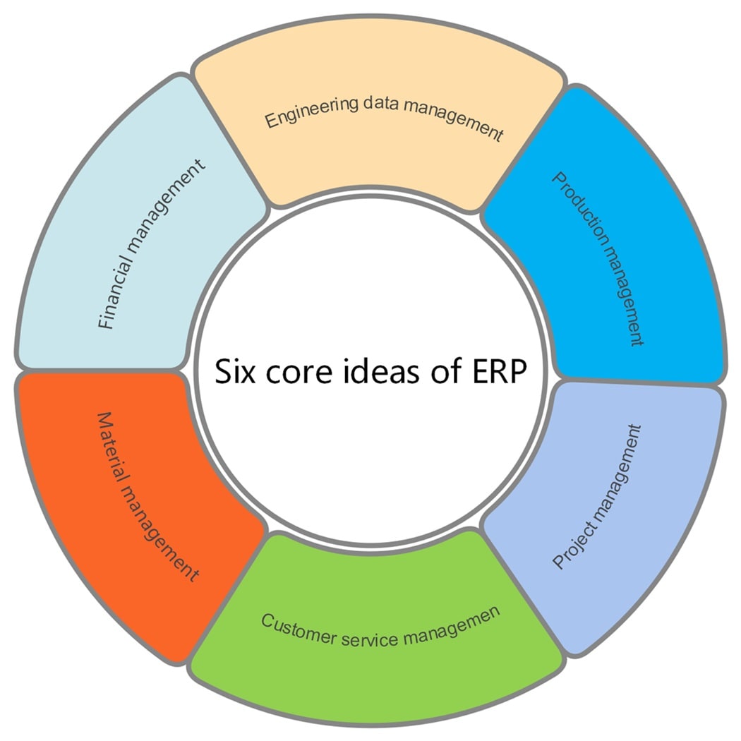 six-core ideas of erp