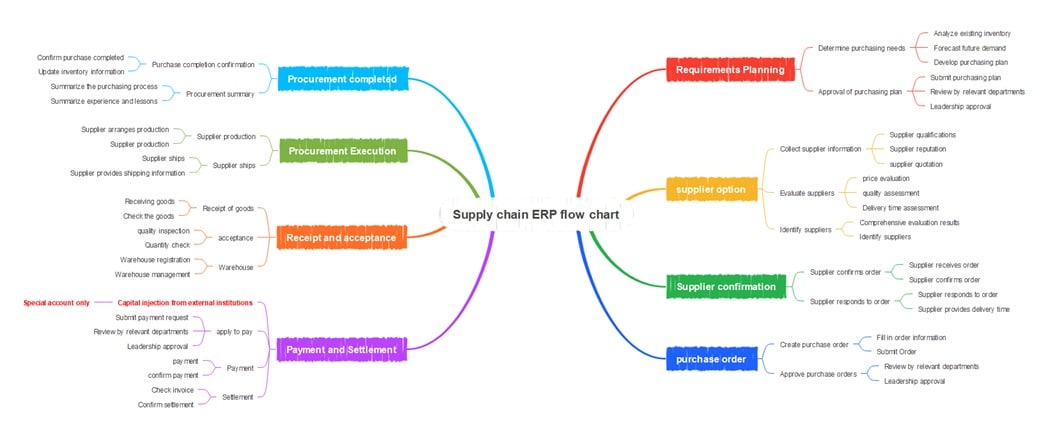 supply chain erp flowchart diagram