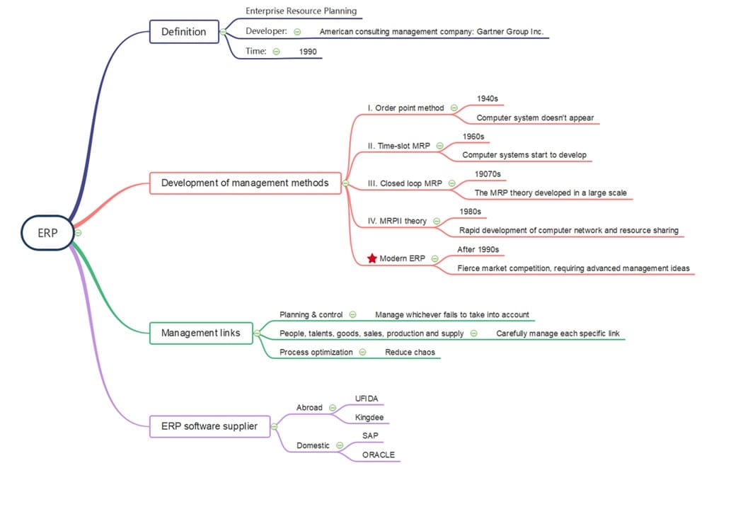 erp-mind map sample