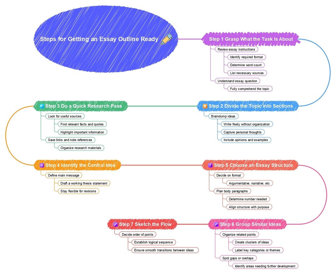 steps to prepare an essay outline