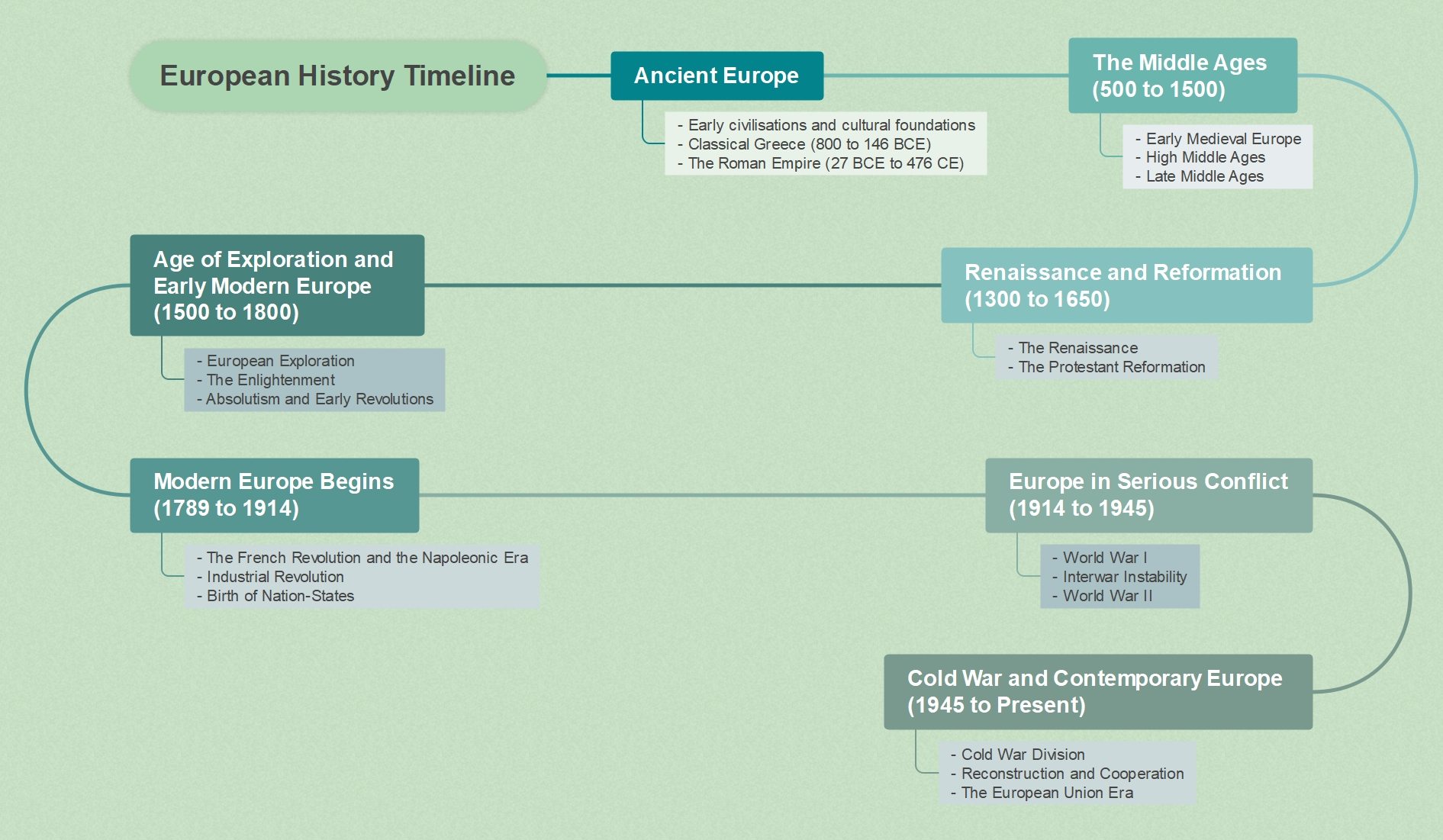 the complete European history timeline with all events