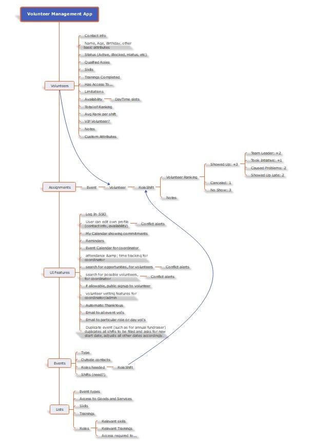 volunteer project organization chart