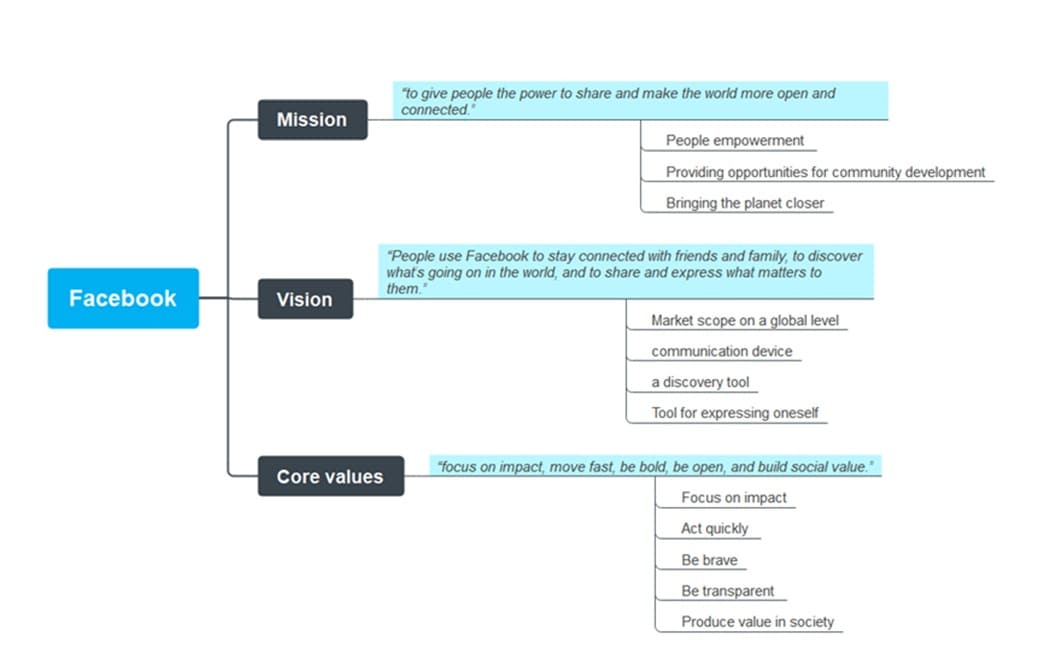 facebook framework mission and vision