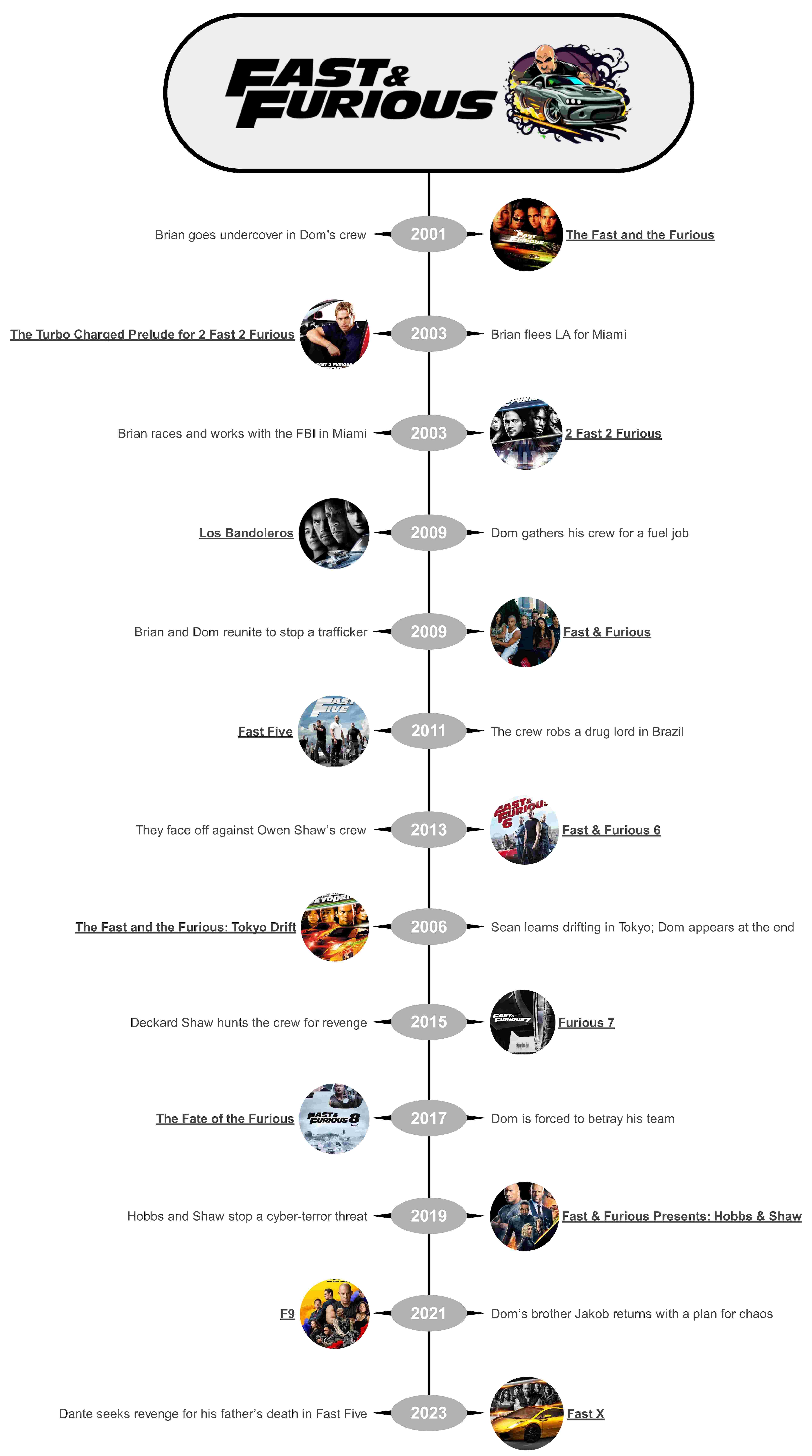 fast and furious timeline