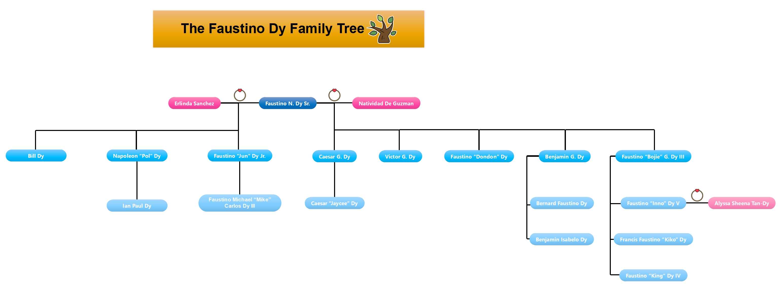 faustino dy family tree