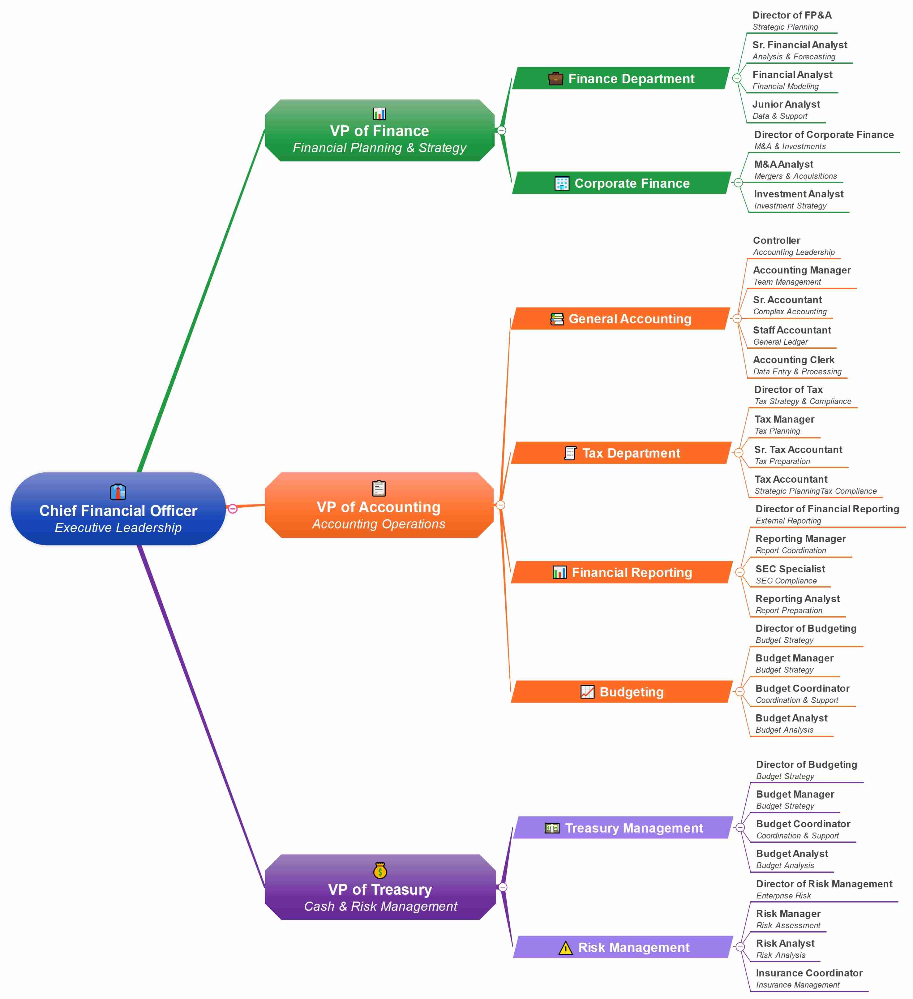 finance and accounting organizational chart
