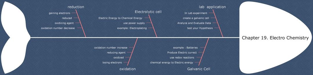 electrochemistry-fishbone-diagram-example
