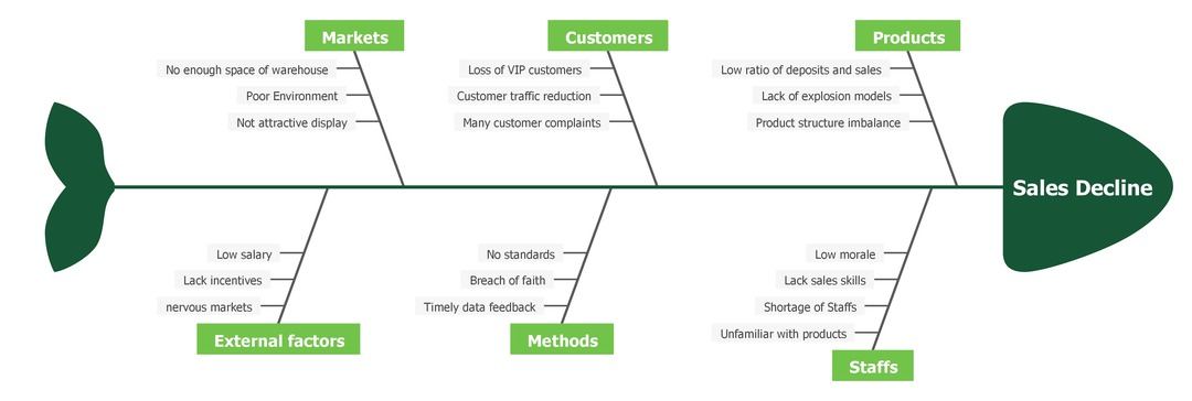 sales-decline-fishbone-diagram-example