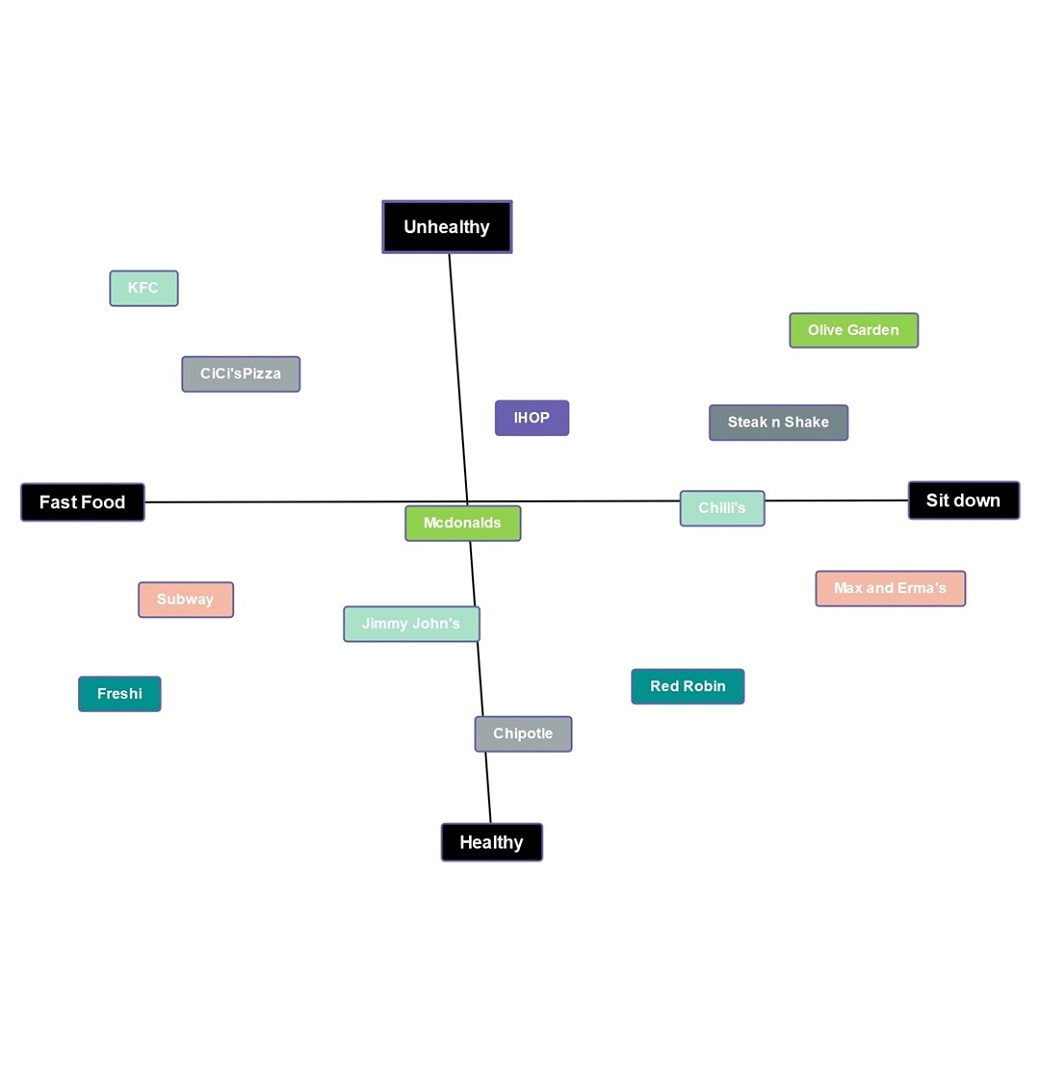 fast food restaurant classification mind map-analysis
