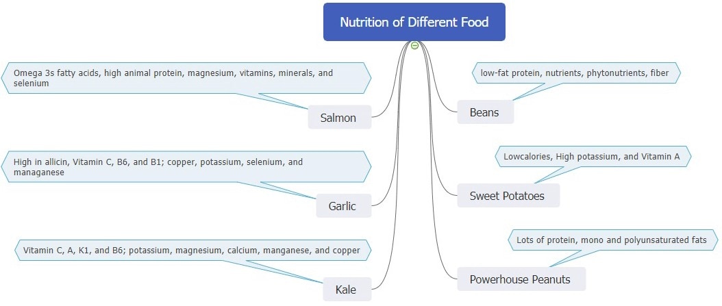 nutrition of different food-chart