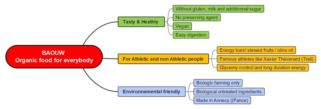 organic food mind map-branding