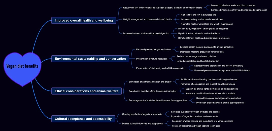 vegan diet benefits mind map-sustainability