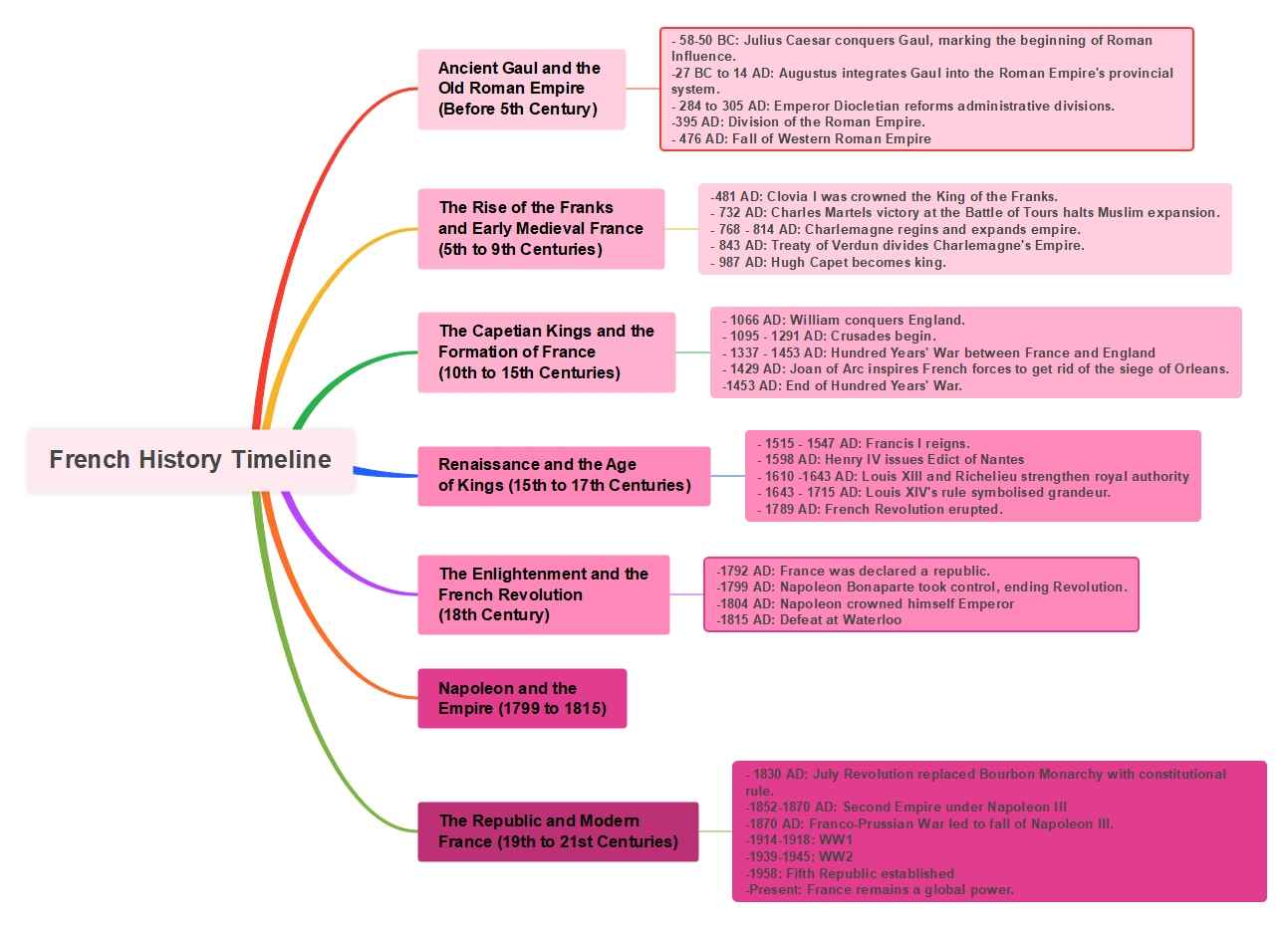 the complete french history timeline with all events