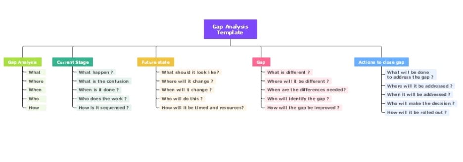 Gap Analysis: Explained With 8 Examples