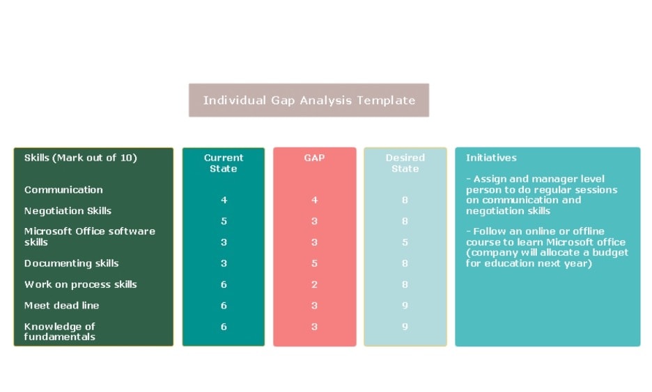 individual gap analysis template