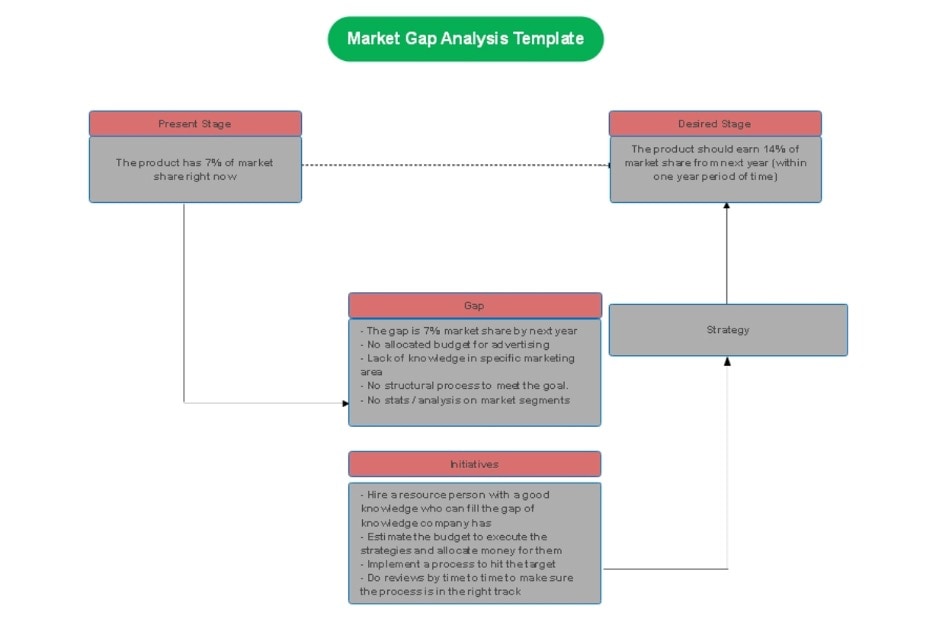 product gap analysis template