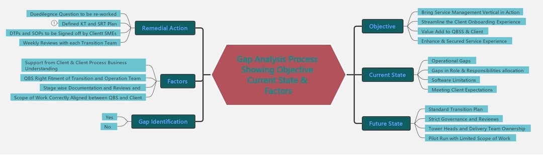 concept gap analysis template