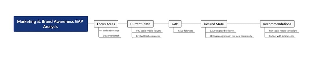 marketing gap analysis template