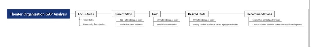 theater gap analysis template