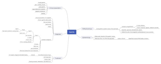 gastritis diagnosis mind map-example