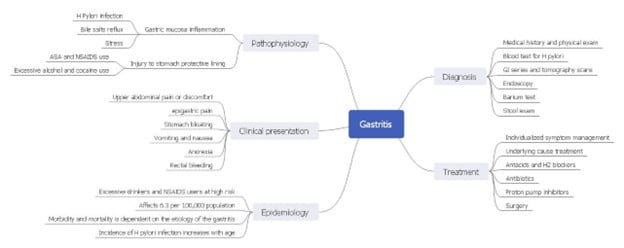 gastritis clinical representation map-example