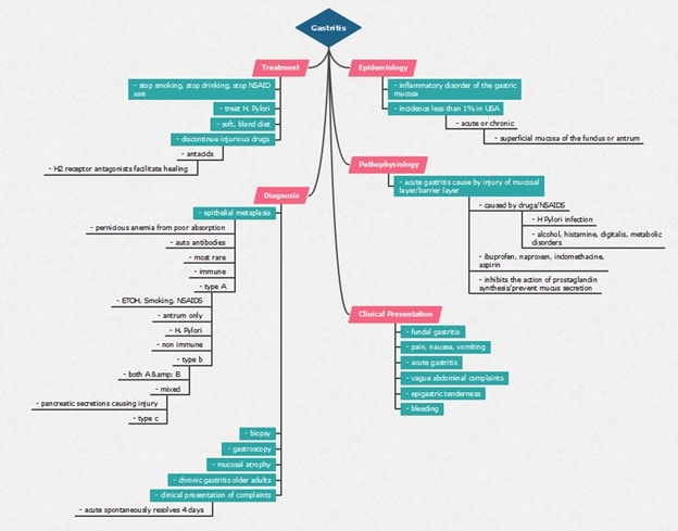 gastritis top-down treatment map-example
