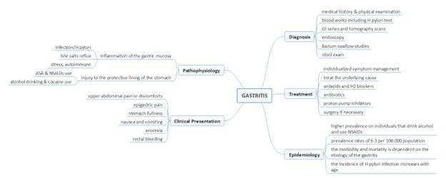 gastritis web map-example