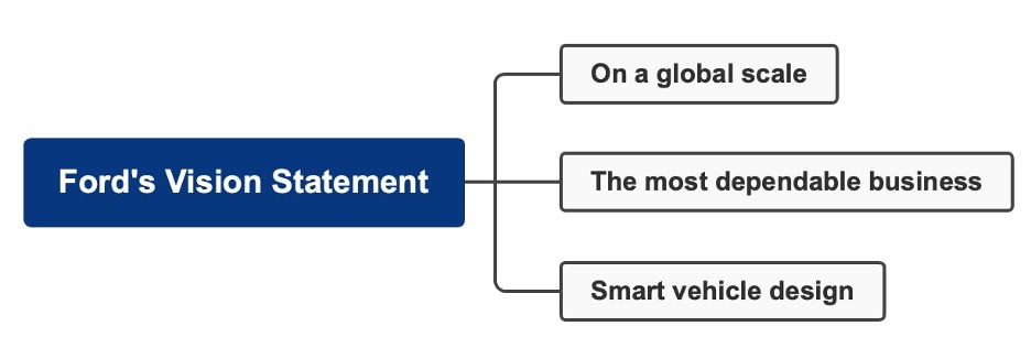ford vision mind map