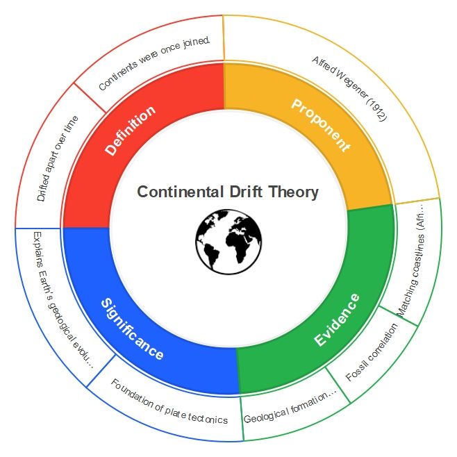 sample flash card-geography study