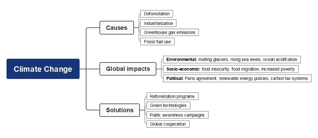 sample mind map-geography concepts