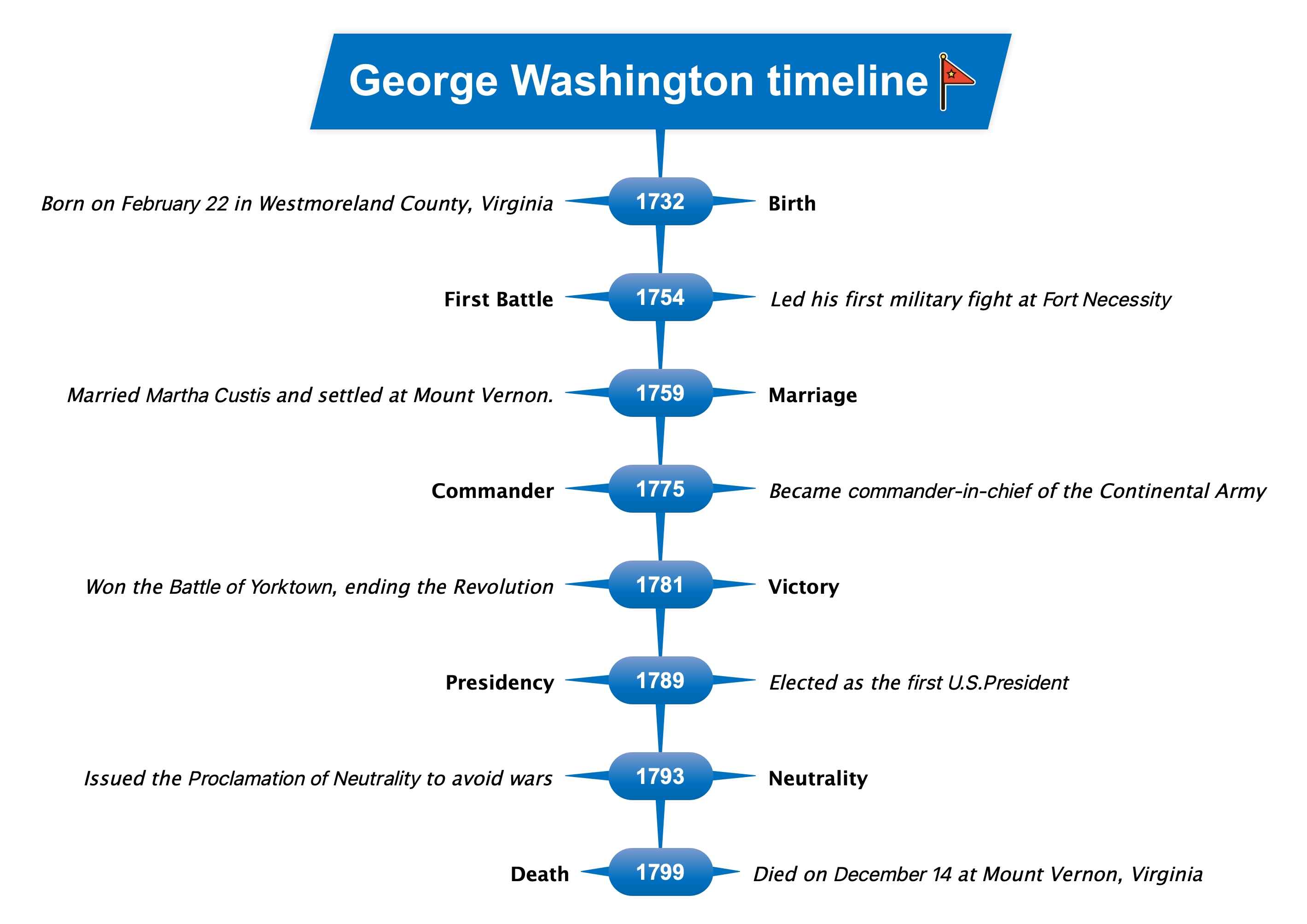 the complete george washington timeline with all events