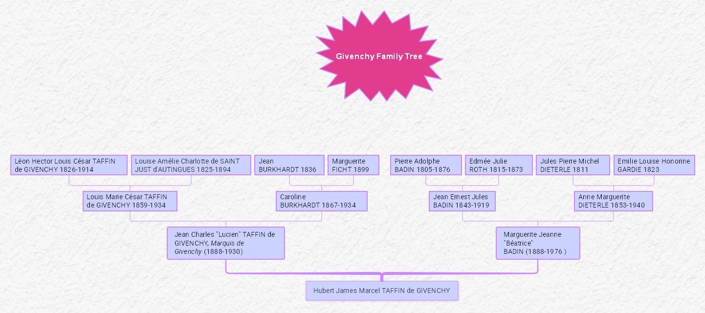 givency family tree