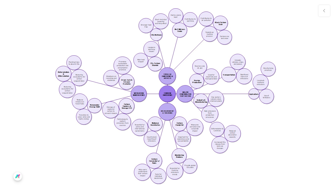 global warming mind map: carbon emissions