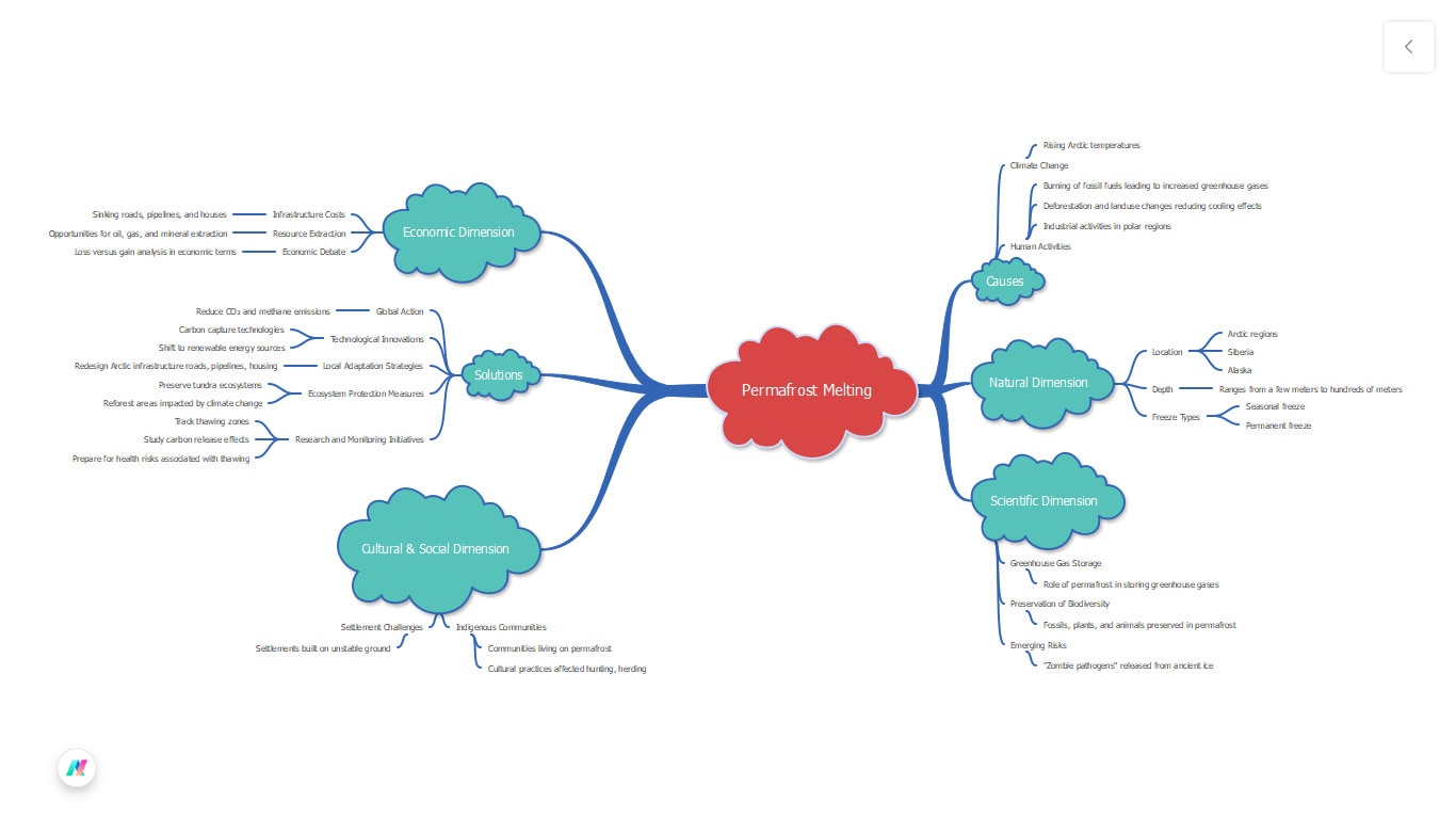 global warming mind map: permafrost melting